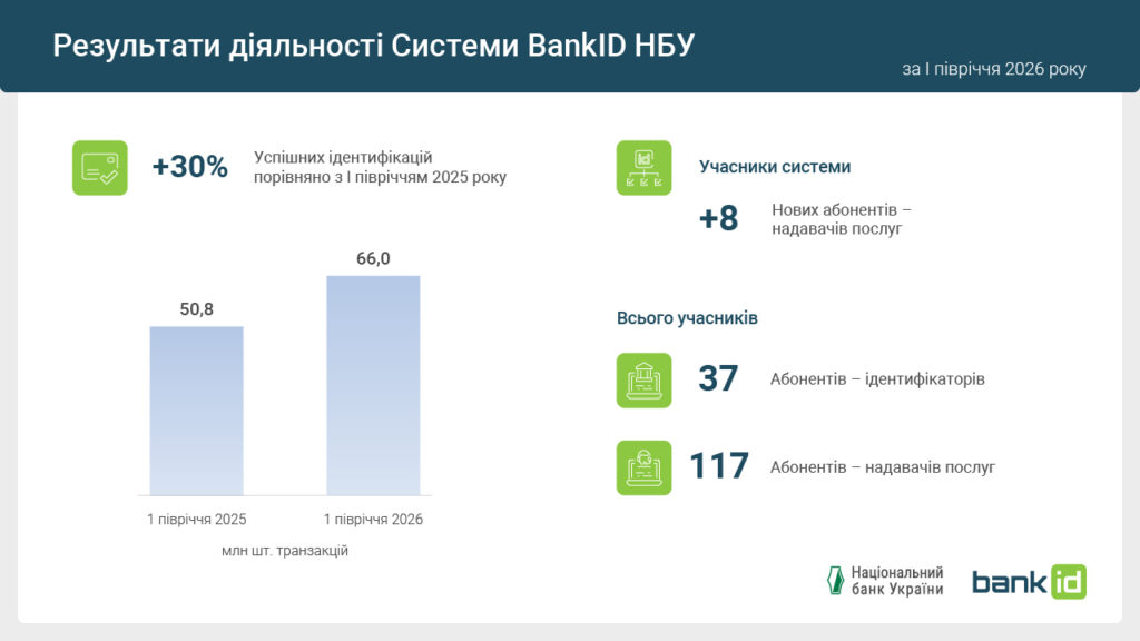 Коло абонентов и количество идентификаций в Системе BankID НБУ выросли в первом полугодии 2026 года