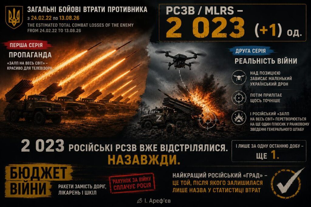 «Бюджет войны». С начала полномасштабной войны уничтожено 2 023 РСЗО армии рф, ориентировочной стоимостью $1,82 млрд «Бюджет войны». С начала полномасштабной войны уничтожено 2 023 РСЗО армии рф, ориентировочной стоимостью $1,82 млрд