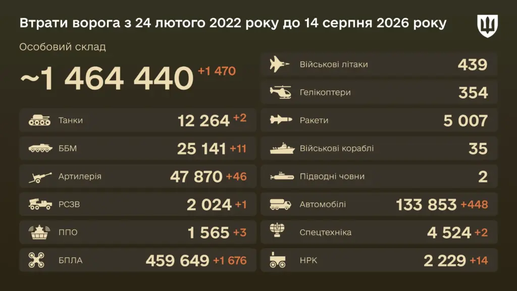 1,676 Drones Destroyed in a Day — Enemy’s Combat Losses on August 14, 2026 1,676 Drones Destroyed in a Day — Enemy’s Combat Losses on August 14, 2026