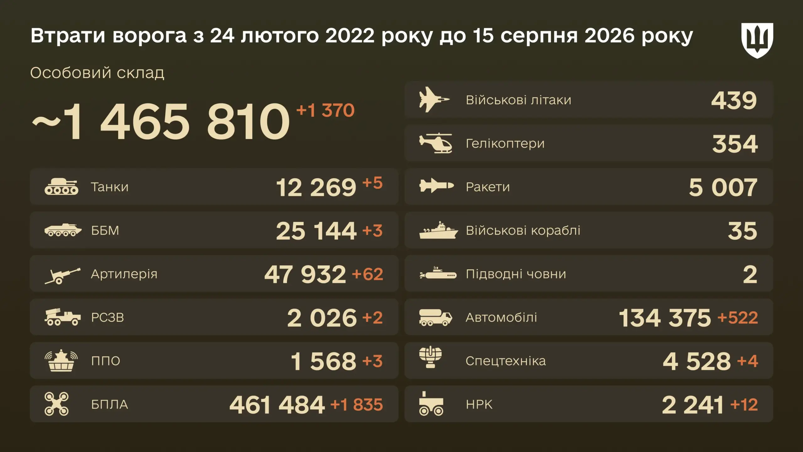Знищено з початку війни 1 465 810 окупантів — бойові втрати ворога на 15 серпня 2026 року