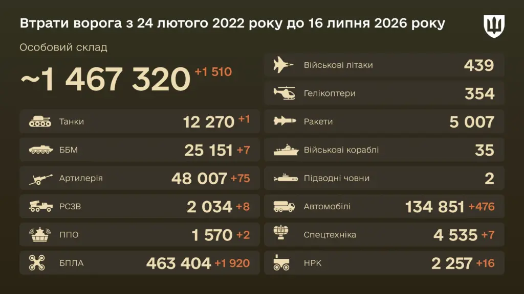 Уничтожен за сутки 1 танк — боевые потери врага на 16 июля 2026 года Уничтожен за сутки 1 танк — боевые потери врага на 16 июля 2026 года
