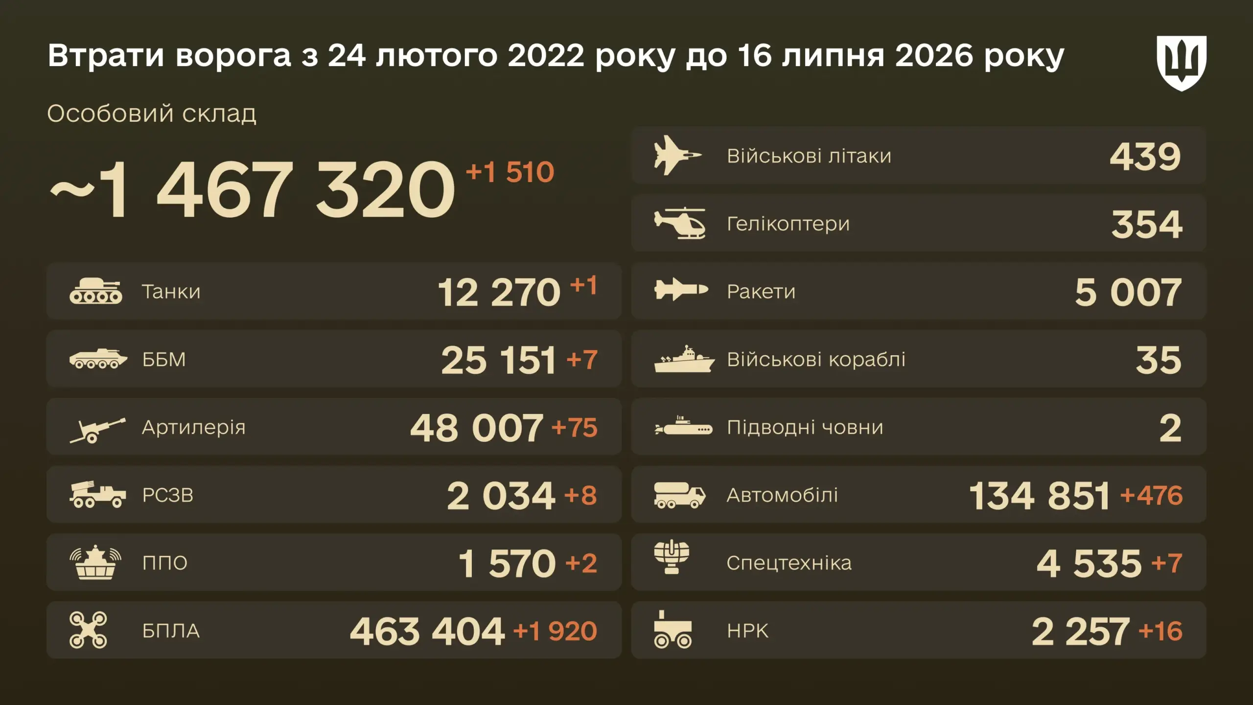 1 tank destroyed in a day — combat losses of the enemy for July 16, 2026