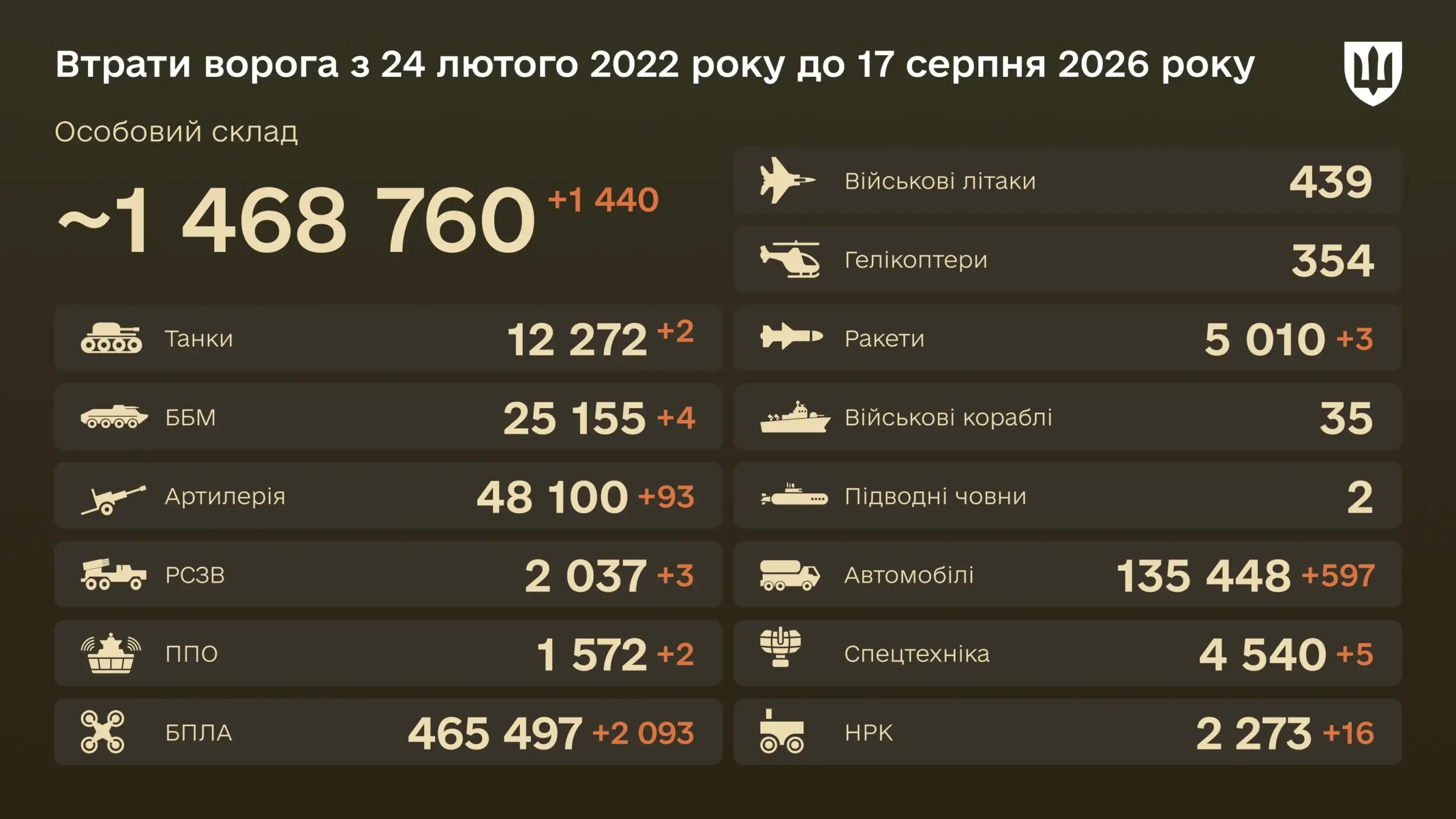 Уничтожено за сутки 3 крылатые ракеты — боевые потери врага на 17 августа 2026 года