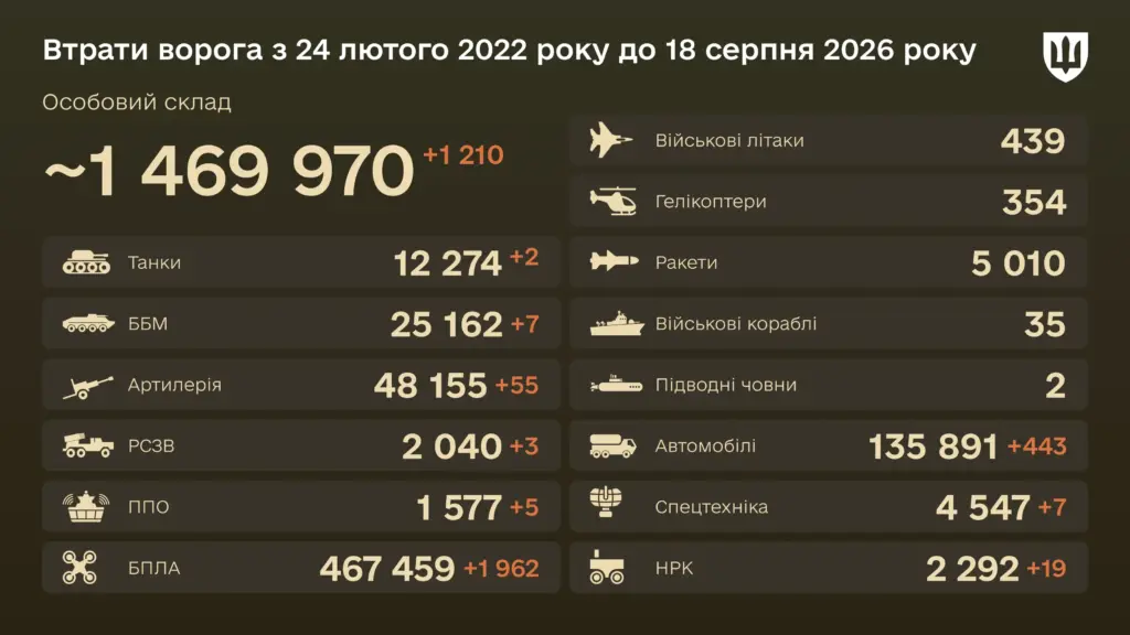 Уничтожено с начала войны 1 469 970 оккупантов — боевые потери врага на 18 августа 2026 года