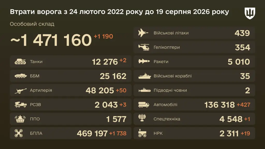 Знищено за добу 50 артилерійських систем — бойові втрати ворога на 19 серпня 2026 року