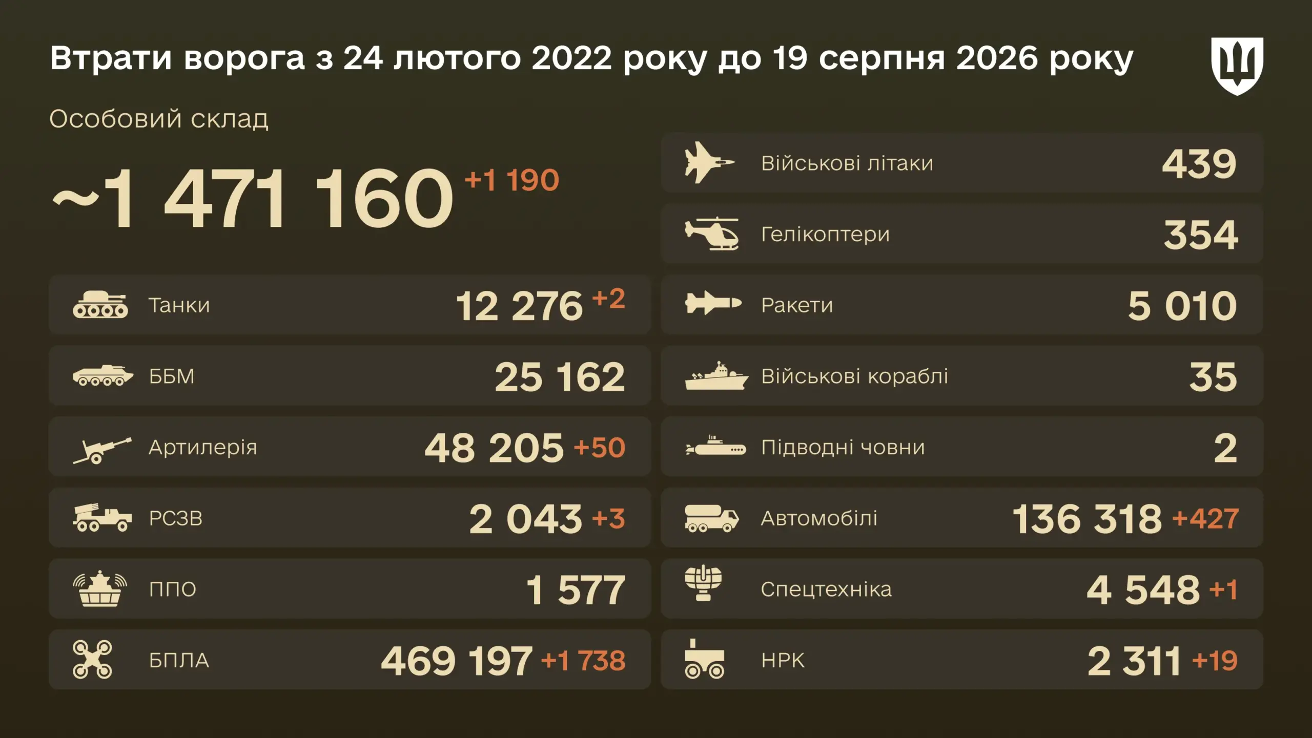 50 artillery systems destroyed in a day — enemy combat losses as of August 19, 2026