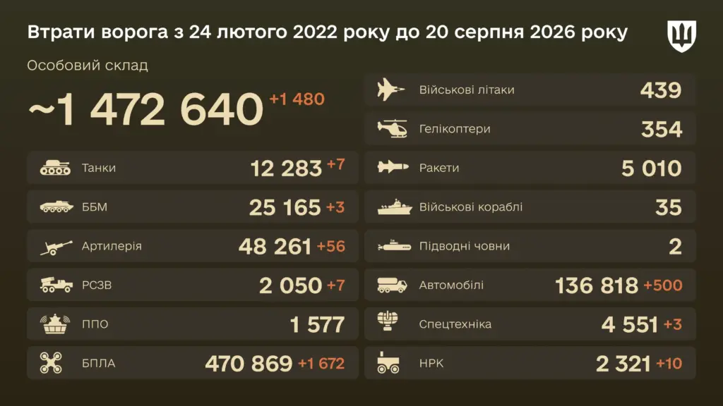 Знищено з початку війни 12 283 танки — бойові втрати ворога на 20 серпня 2026 року Знищено з початку війни 12 283 танки — бойові втрати ворога на 20 серпня 2026 року