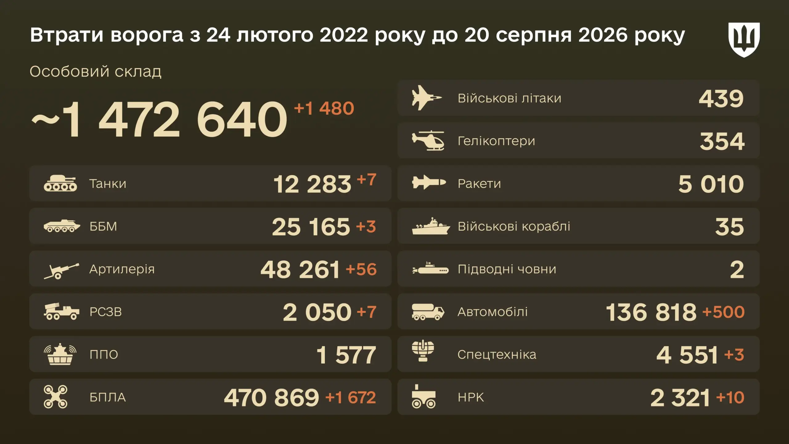 Знищено з початку війни 12 283 танки — бойові втрати ворога на 20 серпня 2026 року