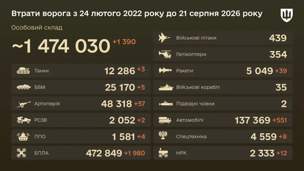 39 cruise missiles destroyed in 24 hours — enemy combat losses for August 21, 2026