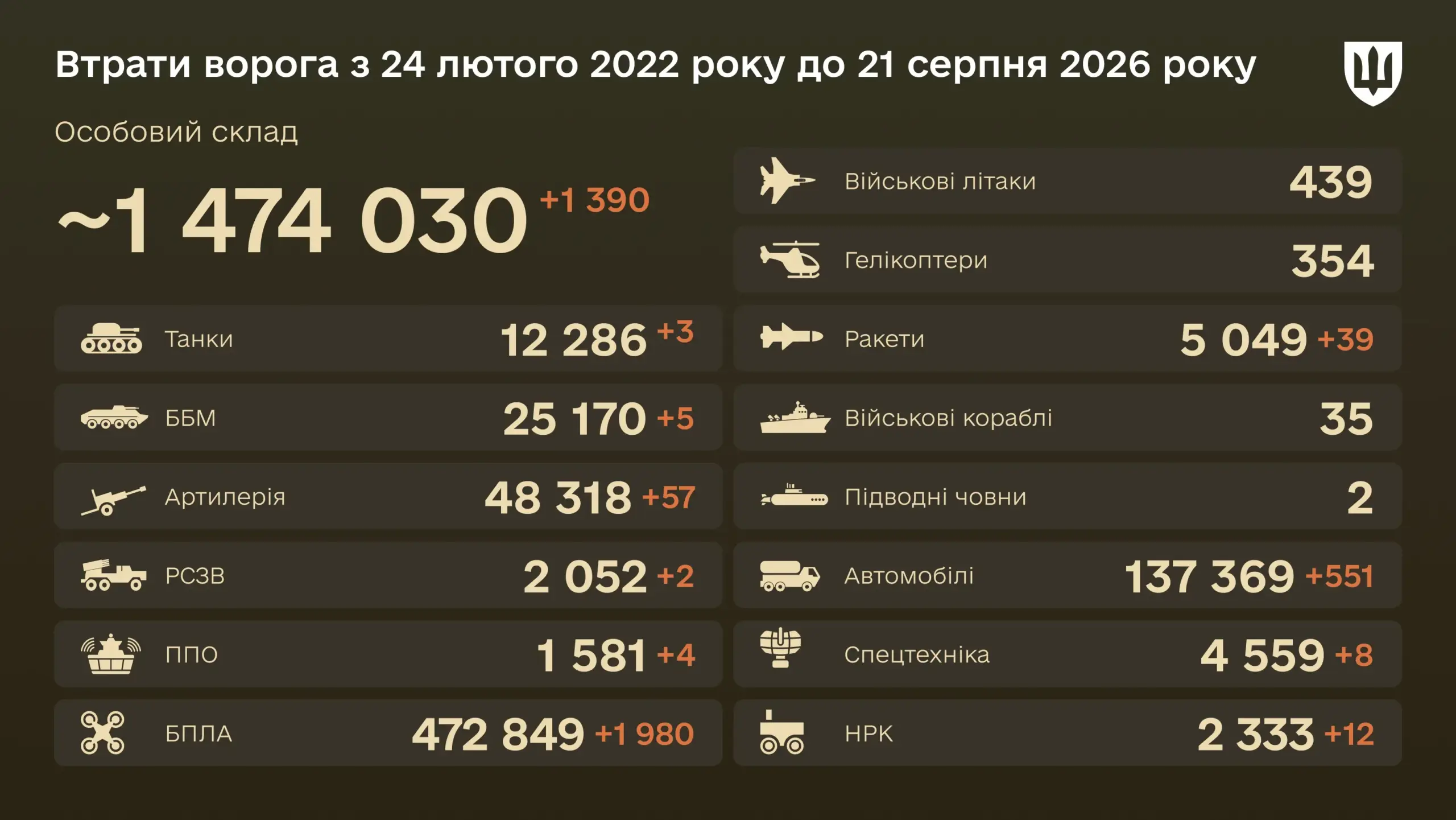 Знищено за добу 39 крилатих ракет — бойові втрати ворога на 21 серпня 2026 року