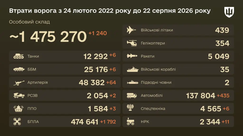 Уничтожено за сутки 1 240 оккупантов — боевые потери врага на 22 августа 2026 года