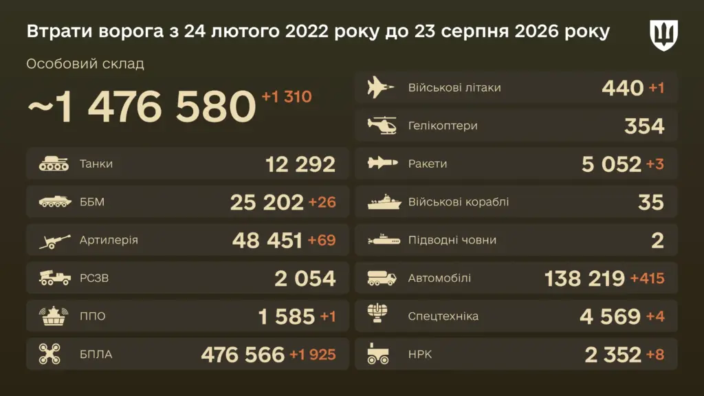 Уничтожено с начала войны 440 самолетов — боевые потери врага на 23 августа 2026 года Уничтожено с начала войны 440 самолетов — боевые потери врага на 23 августа 2026 года