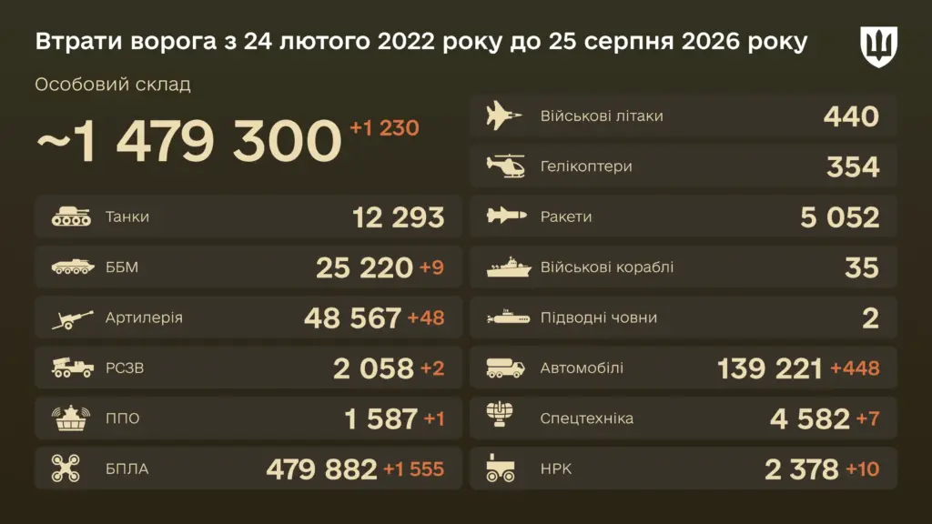 Уничтожено с начала войны 48 567 артиллерийских систем — боевые потери врага на 25 августа 2026 года