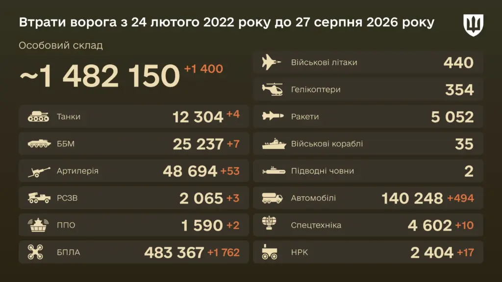 Уничтожено с начала войны 1 482 150 оккупантов — боевые потери врага на 27 августа 2026 года Уничтожено с начала войны 1 482 150 оккупантов — боевые потери врага на 27 августа 2026 года