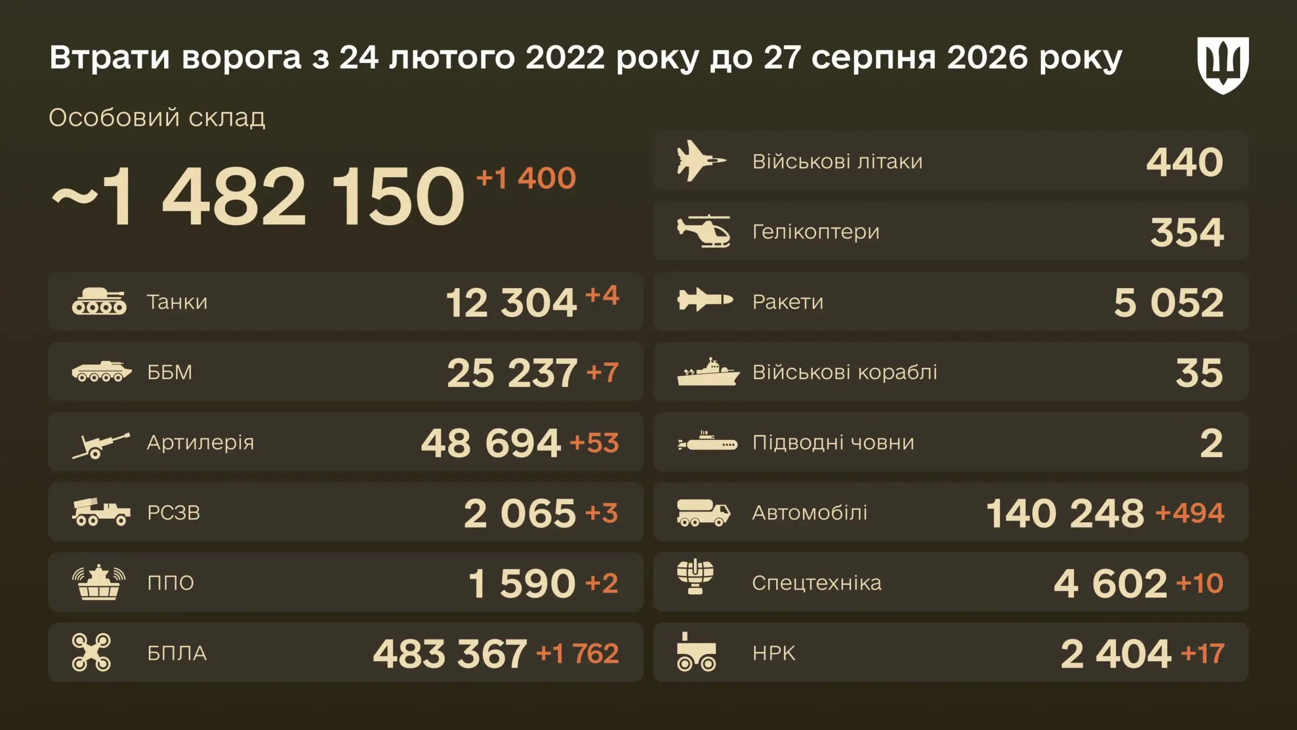 Знищено з початку війни 1 482 150 окупантів — бойові втрати ворога на 27 серпня 2026 року