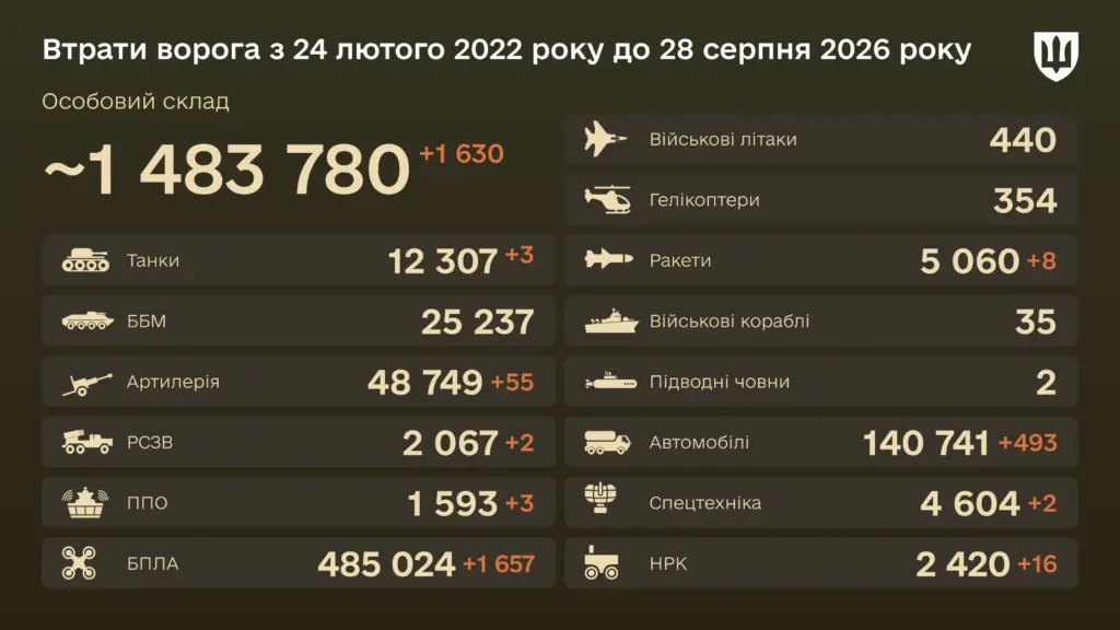 Уничтожены за сутки 8 крылатых ракет — боевые потери врага на 28 августа 2026 года