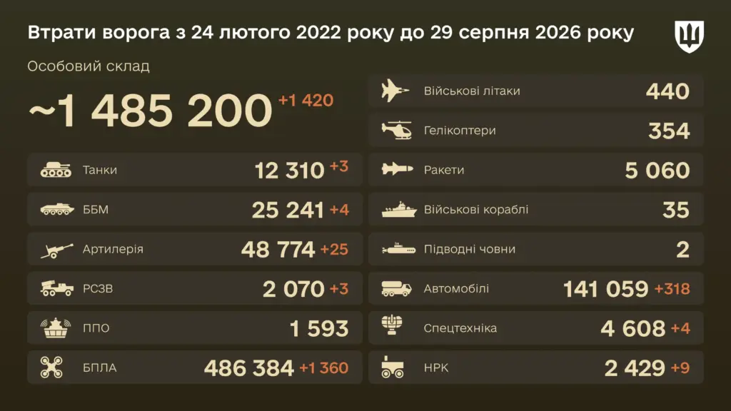 Уничтожено с начала войны 486 384 БПЛА — боевые потери врага на 29 августа 2026 года Уничтожено с начала войны 486 384 БПЛА — боевые потери врага на 29 августа 2026 года
