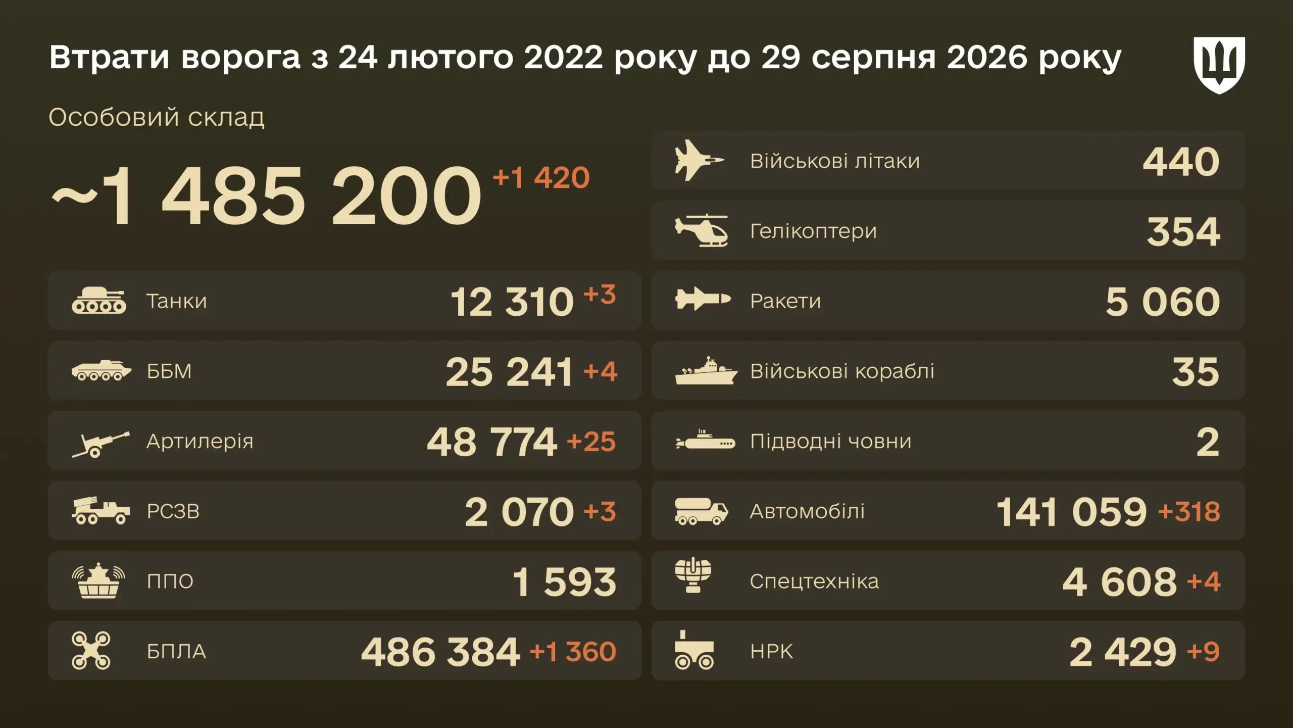 486,384 UAVs destroyed since the start of the war: enemy combat losses as of August 29, 2026