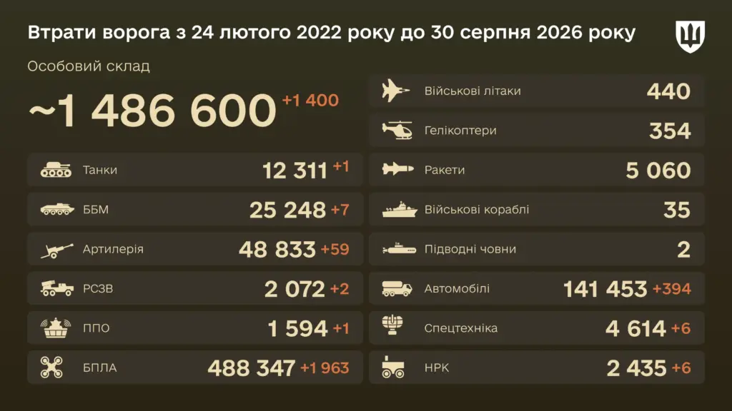 Уничтожено за сутки 1 600 оккупантов — боевые потери врага на 31 августа 2026 года Уничтожено за сутки 1 600 оккупантов — боевые потери врага на 31 августа 2026 года