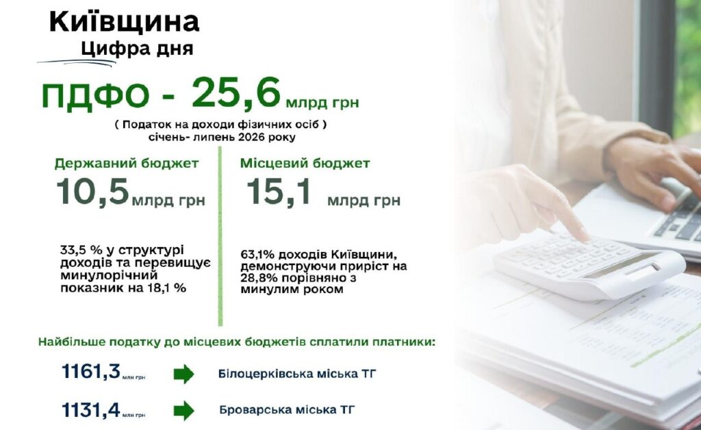 НДФЛ обеспечил более 25,6 млрд гривен поступлений в бюджеты всех уровней за январь-июль 2026 года