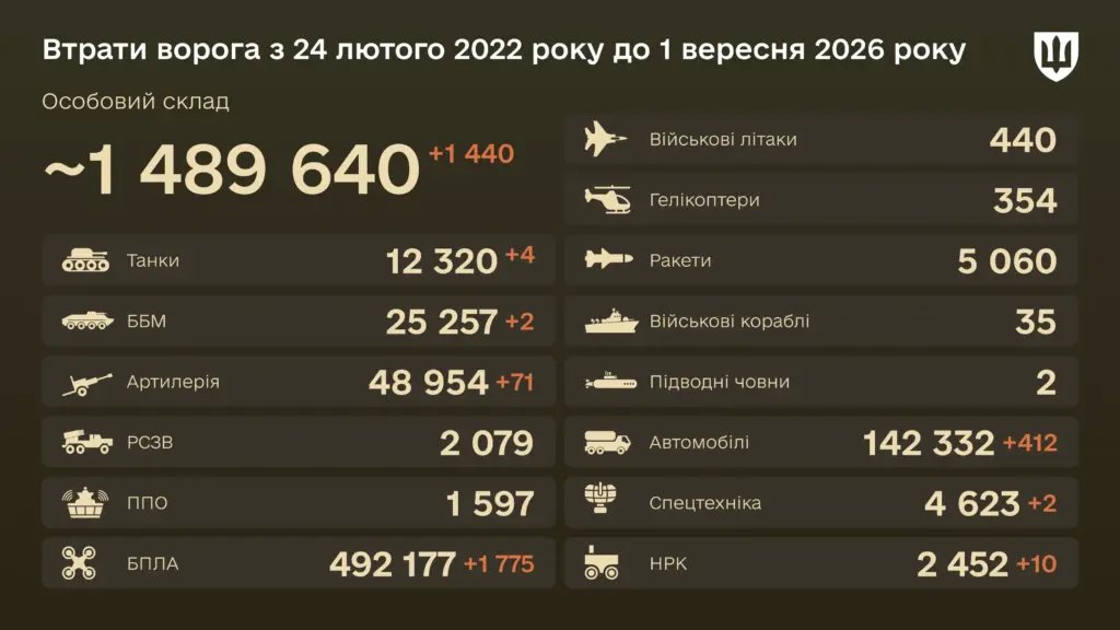 Уничтожено с начала войны 48 954 артиллерийские системы — боевые потери врага на 1 сентября 2026 года Уничтожено с начала войны 48 954 артиллерийские системы — боевые потери врага на 1 сентября 2026 года