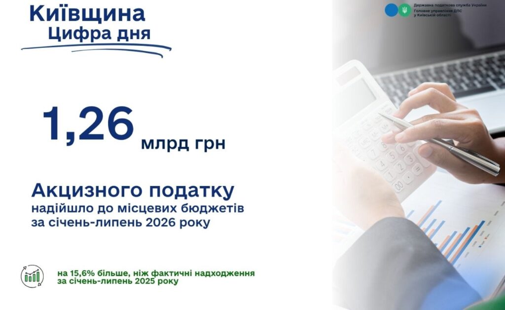 Легальна торгівля підакцизними товарами поповнила бюджети громад Київщини на 1,26 млрд гривень Легальна торгівля підакцизними товарами поповнила бюджети громад Київщини на 1,26 млрд гривень