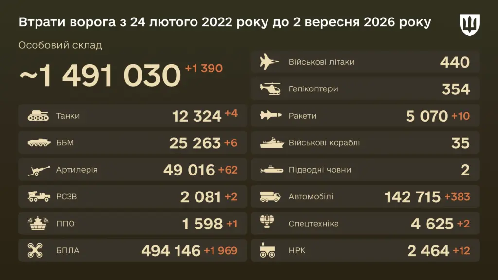 С начала войны уничтожено 5 070 крылатых ракет — боевые потери врага на 2 сентября 2026 года С начала войны уничтожено 5 070 крылатых ракет — боевые потери врага на 2 сентября 2026 года