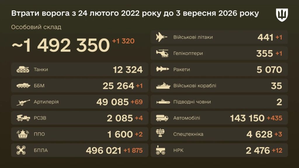 Уничтожен за сутки 1 самолет — боевые потери врага на 3 сентября 2026 года Уничтожен за сутки 1 самолет — боевые потери врага на 3 сентября 2026 года