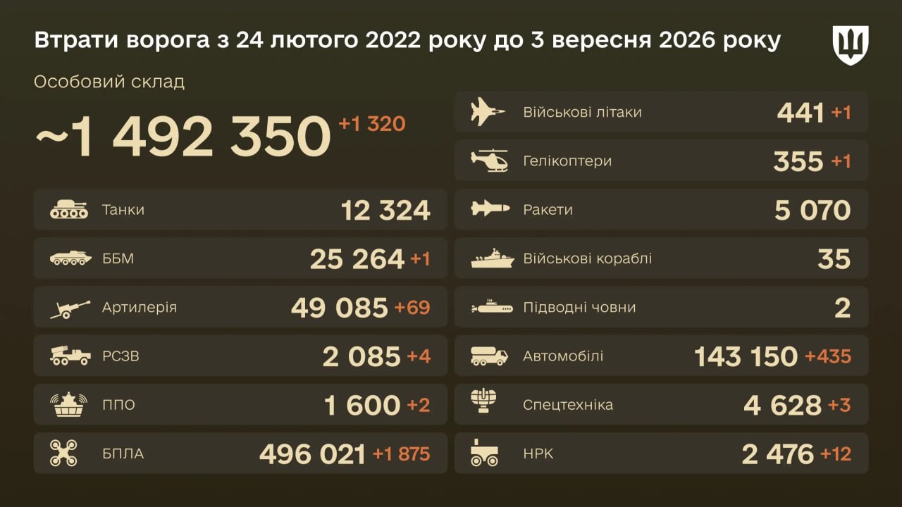 Уничтожен за сутки 1 самолет — боевые потери врага на 3 сентября 2026 года