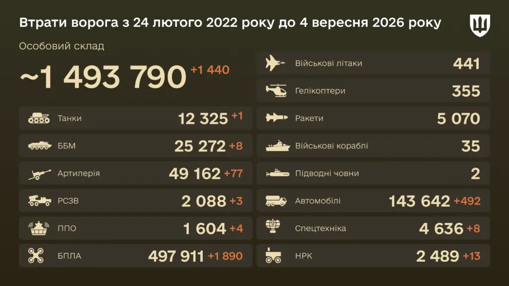 Уничтожено с начала войны 12 325 танков — боевые потери врага на 4 сентября 2026 года