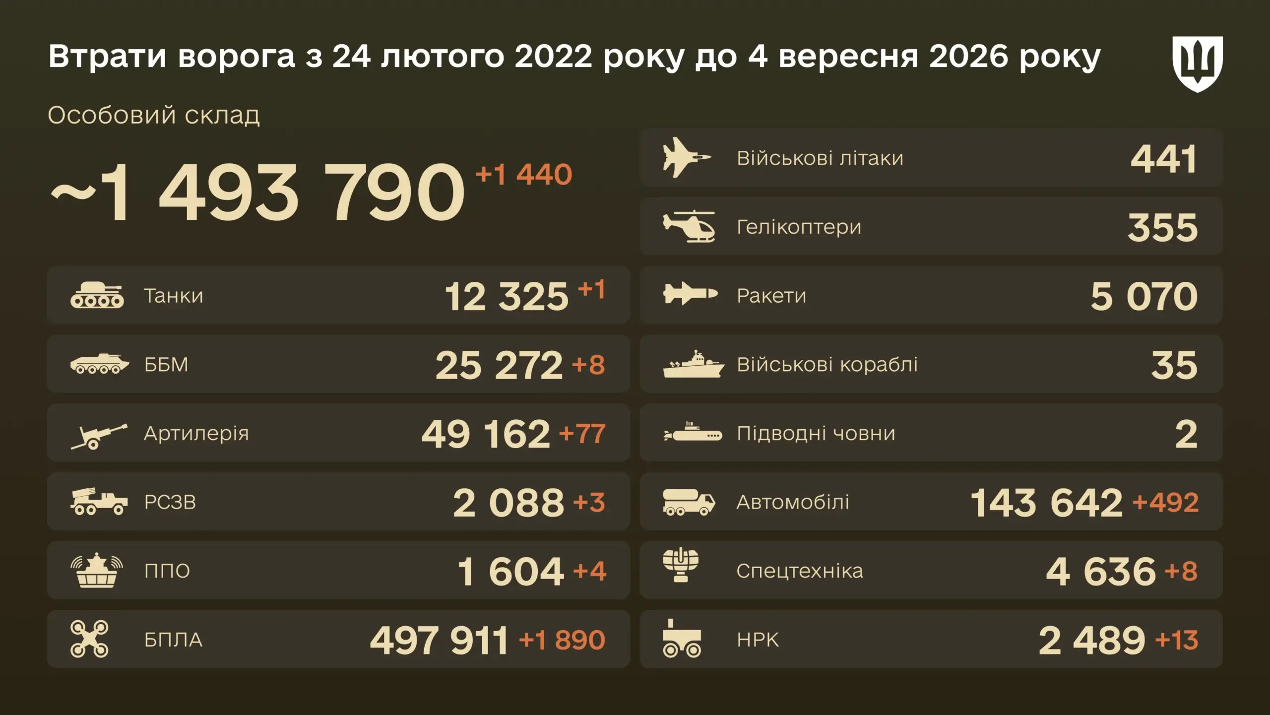 Знищено з початку війни 12 325 танків — бойові втрати ворога на 4 вересня 2026 року