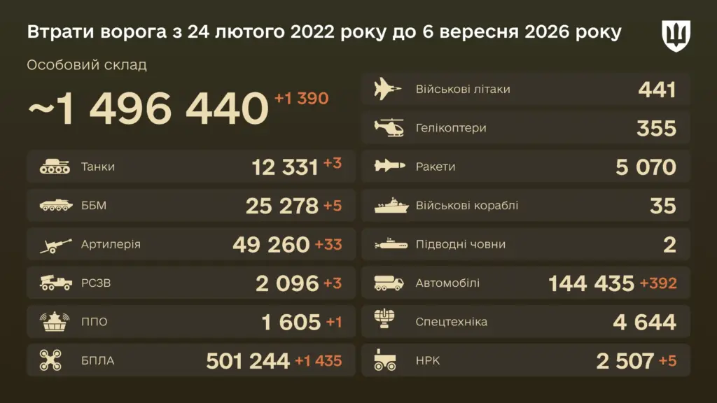 Уничтожено с начала войны 49 260 артиллерийских систем — боевые потери врага на 6 сентября 2026 года
