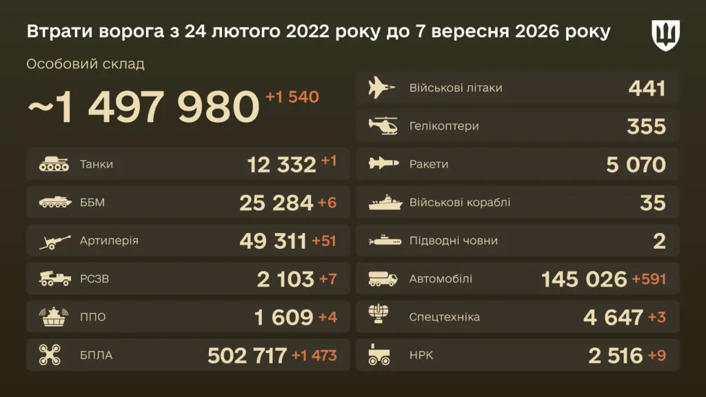 Уничтожено с начала войны 502 717 БПЛА — боевые потери врага на 7 сентября 2026 года Уничтожено с начала войны 502 717 БПЛА — боевые потери врага на 7 сентября 2026 года