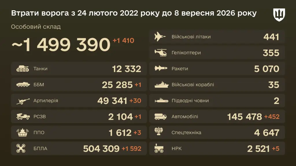 Уничтожена за сутки 1 боевая бронированная машина — боевые потери врага на 8 сентября 2026 года
