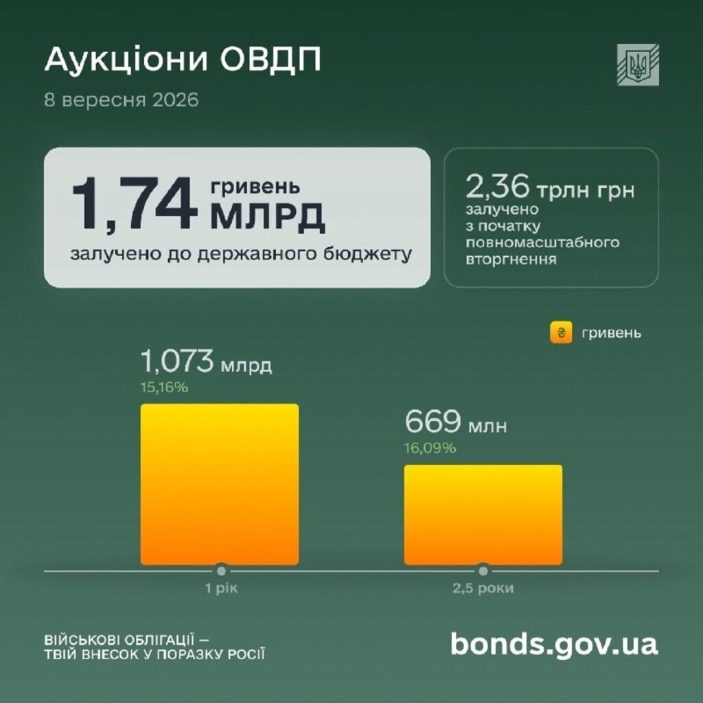 В государственный бюджет поступило 1,74 млрд грн от размещения ОВГЗ