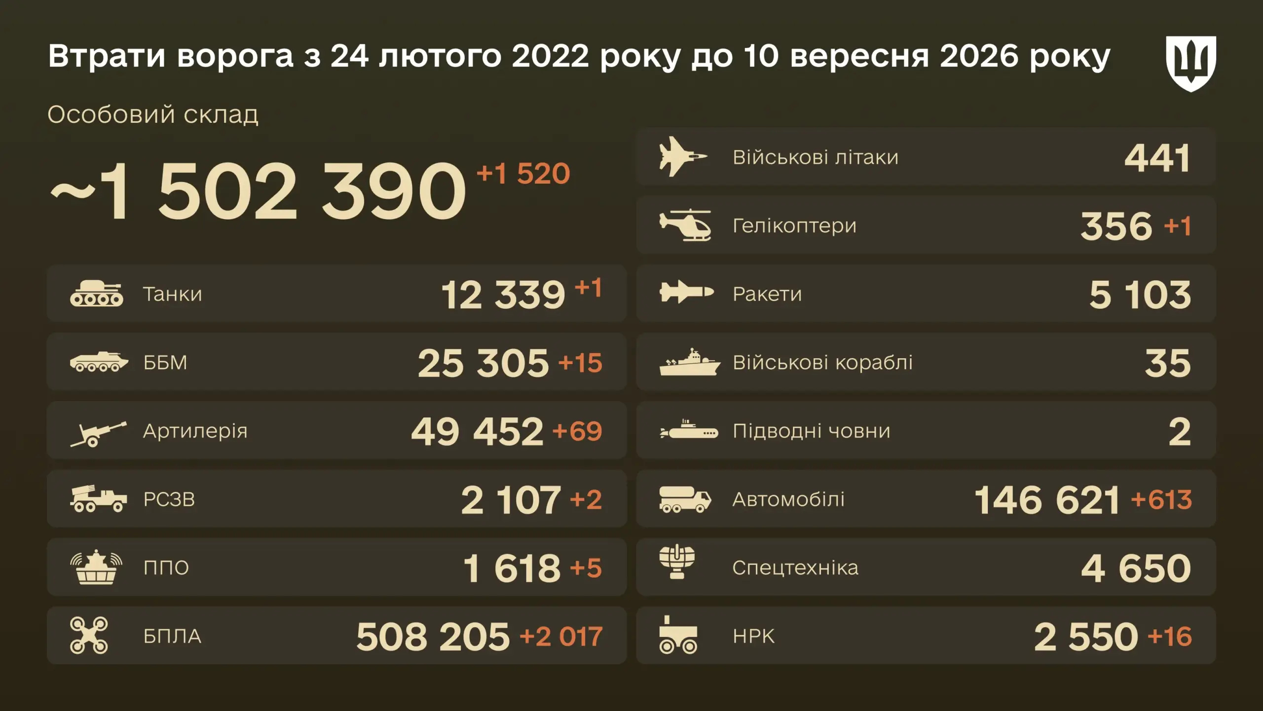 1 helicopter destroyed per day — enemy combat losses for September 10, 2026