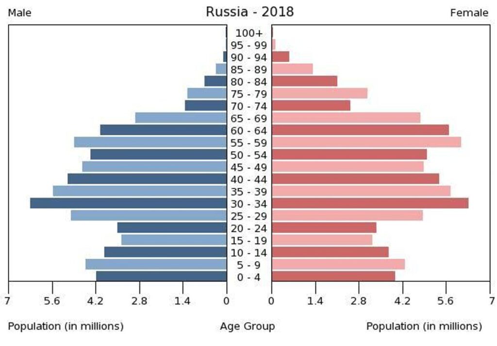 Демографічна криза в росії: СЗРУ оцінила наслідки скорочення населення Демографічна криза в росії: СЗРУ оцінила наслідки скорочення населення