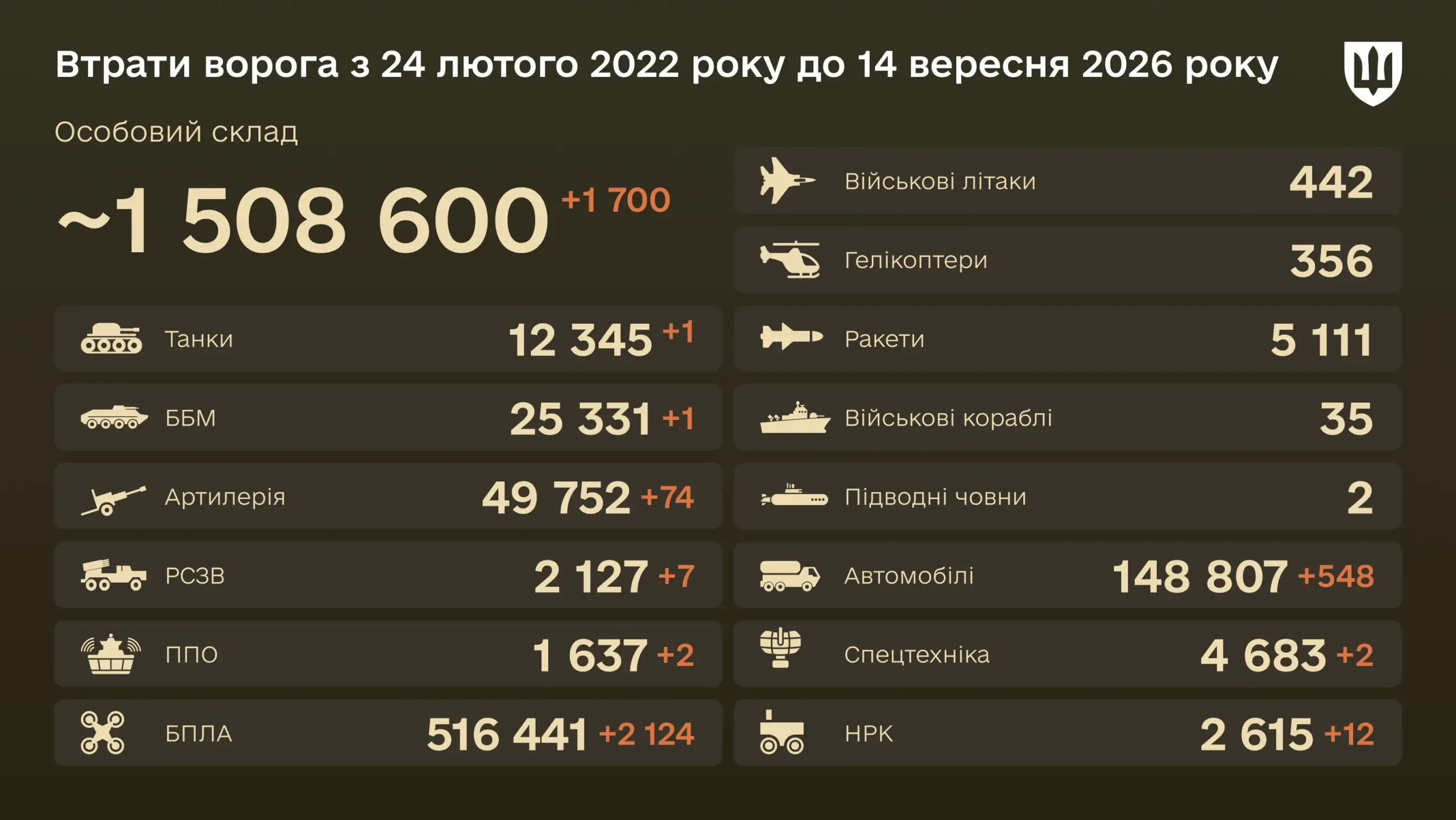 1700 invaders eliminated in a day – combat losses of the Russian army for September 14, 2026, 1664th day of the war