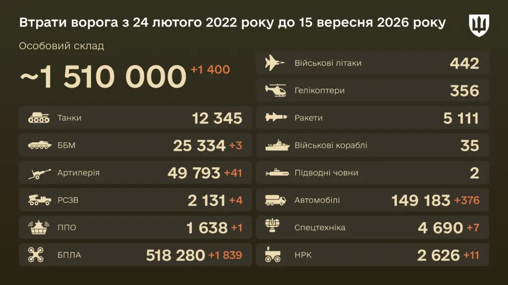 Уничтожено с начала войны 518 280 БПЛА — боевые потери врага на 15 сентября 2026 года