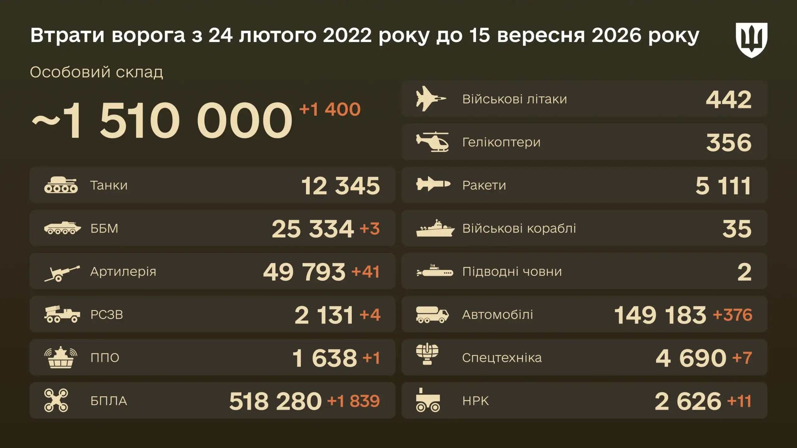 Уничтожено с начала войны 518 280 БПЛА — боевые потери врага на 15 сентября 2026 года