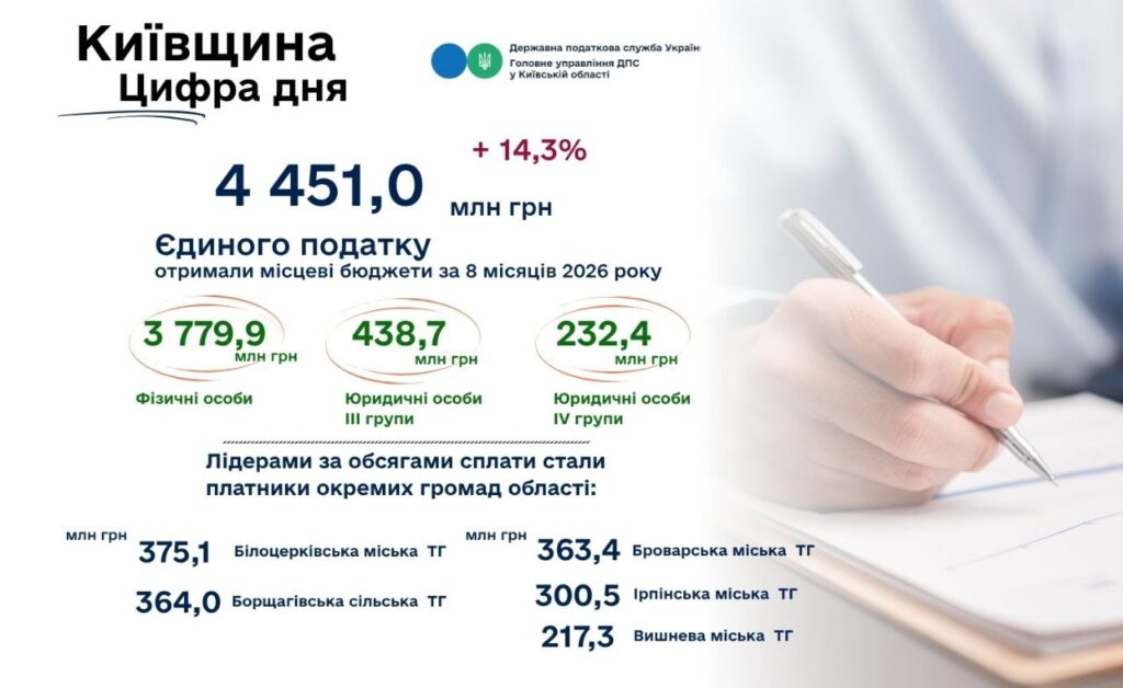 Единый налог обеспечил 16% поступлений местных бюджетов Киевщины