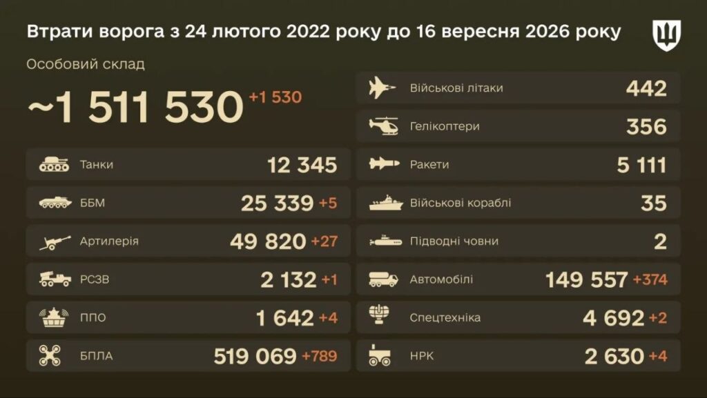 Уничтожено за сутки 1 530 оккупантов — боевые потери врага на 16 сентября 2026 года