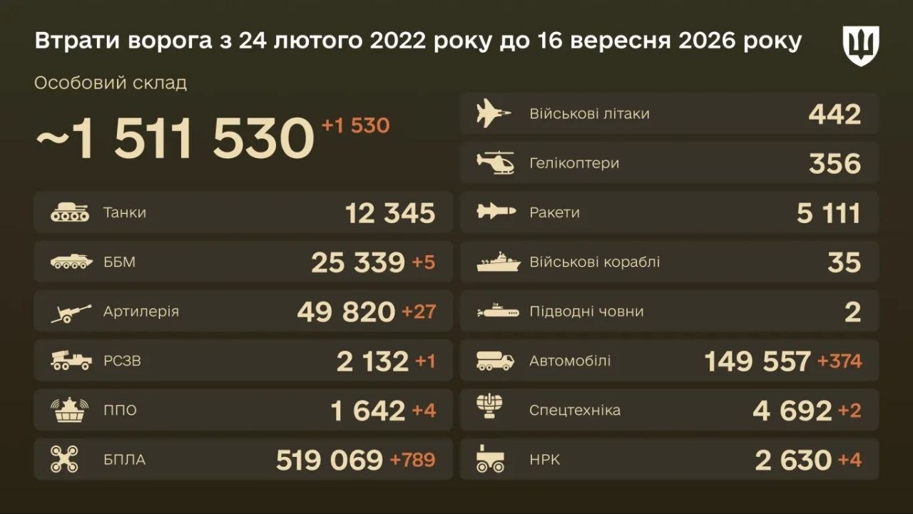 Знищено за добу 1 530 окупантів — бойові втрати ворога на 16 вересня 2026 року