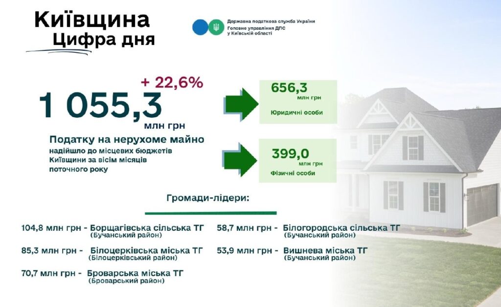Более 1 млрд гривен налога на недвижимость получили общины Киевщины Более 1 млрд гривен налога на недвижимость получили общины Киевщины