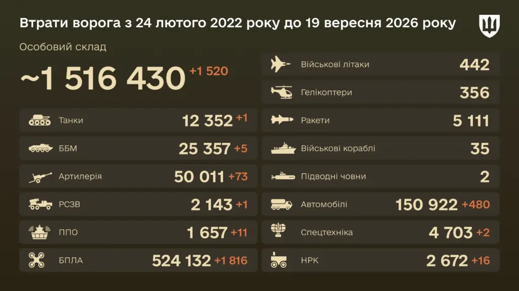 Уничтожено с начала войны 524 132 БПЛА — боевые потери врага на 19 сентября 2026 года