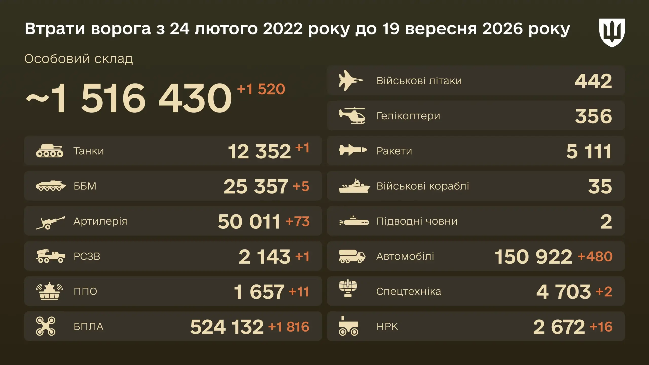 Знищено з початку війни 524 132 БПЛА — бойові втрати ворога на 19 вересня 2026 року