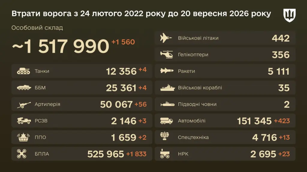 Уничтожена с начала войны 25 361 боевая бронированная машина — боевые потери врага на 20 сентября 2026 года Уничтожена с начала войны 25 361 боевая бронированная машина — боевые потери врага на 20 сентября 2026 года