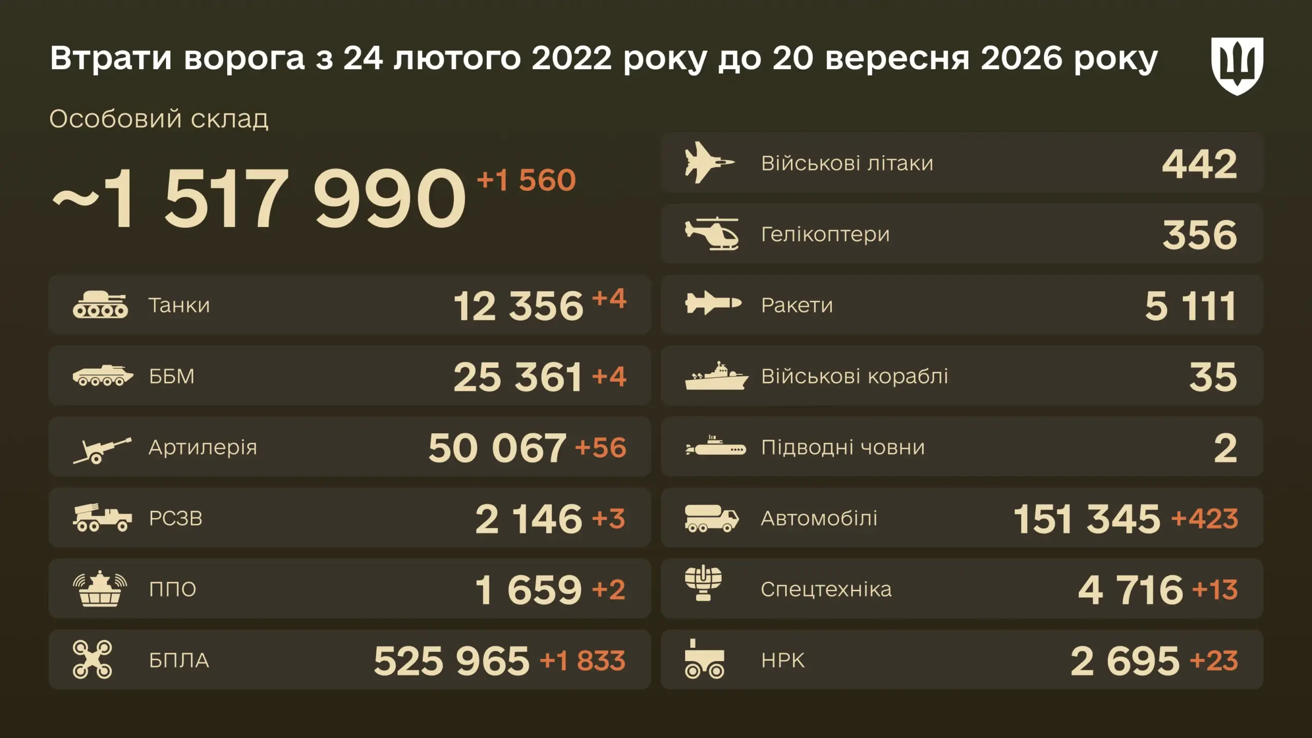 25,361 combat armored vehicles destroyed since the start of the war — enemy combat losses as of September 20, 2026