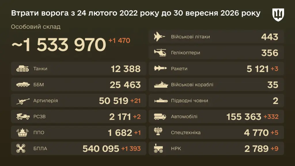 3 cruise missiles destroyed over the past day: enemy combat losses as of September 30, 2026 3 cruise missiles destroyed over the past day: enemy combat losses as of September 30, 2026