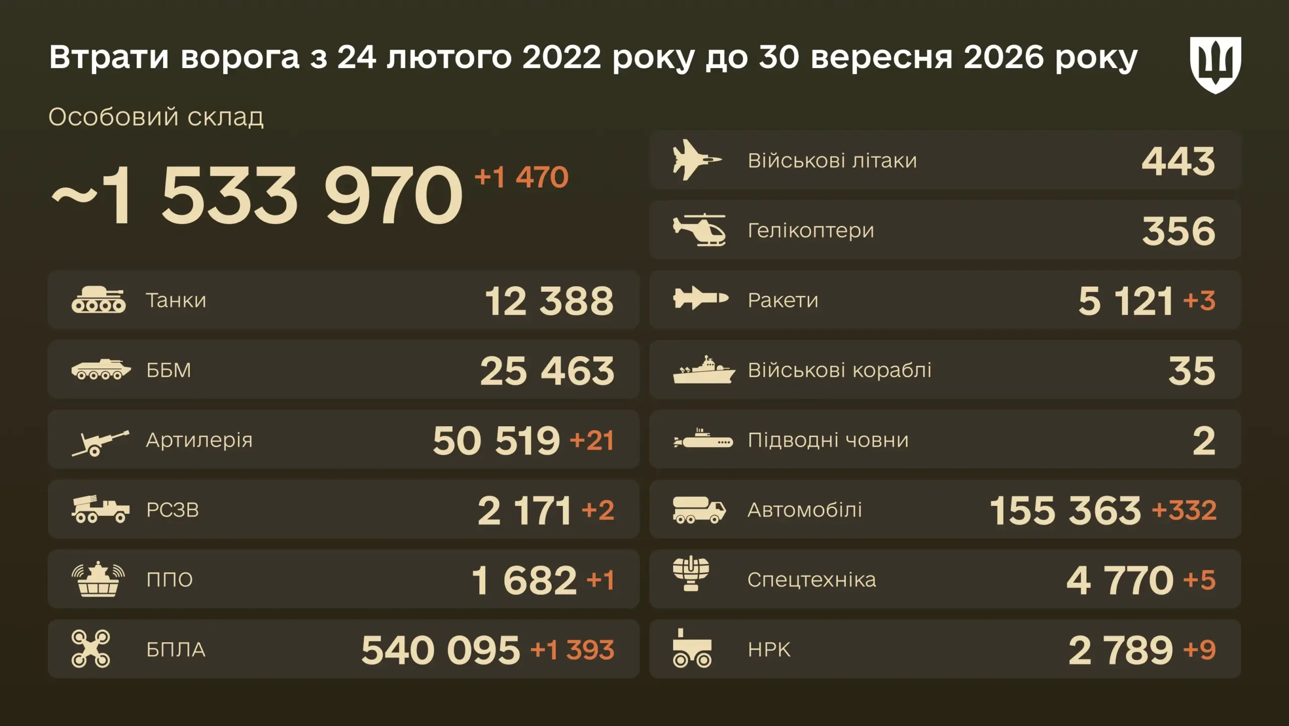 Знищено за добу 3 крилаті ракети — бойові втрати ворога на 30 вересня 2026 року